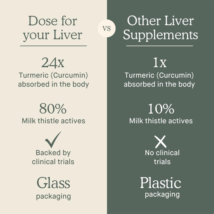DOSE Liver Cleanse Detox & Repair – Organic Milk Thistle, Turmeric & Ginger (16oz, 6 Pack)