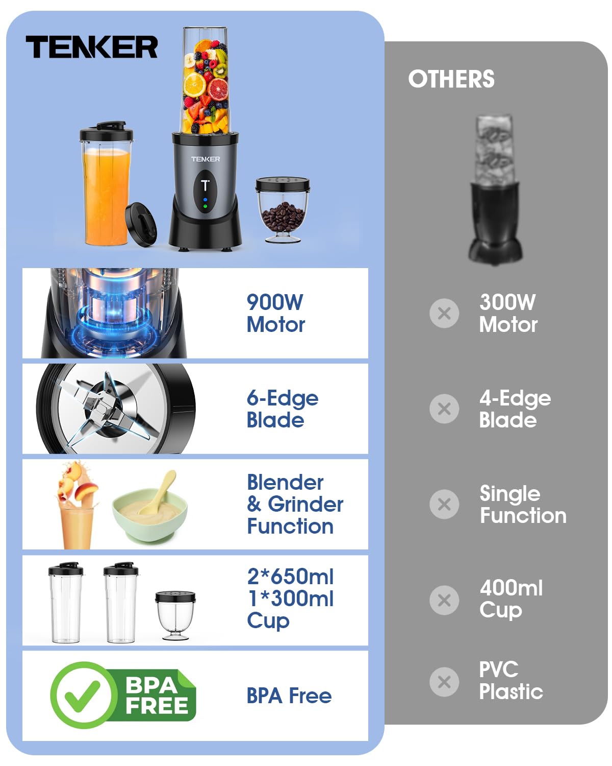 TENKER Portable Mini Blender, 900W Personal Smoothie Maker with 2x650ml Portable Blender Bottles, 2pcs To-Go Lids and 300ml Grinder, BPA-Free, for